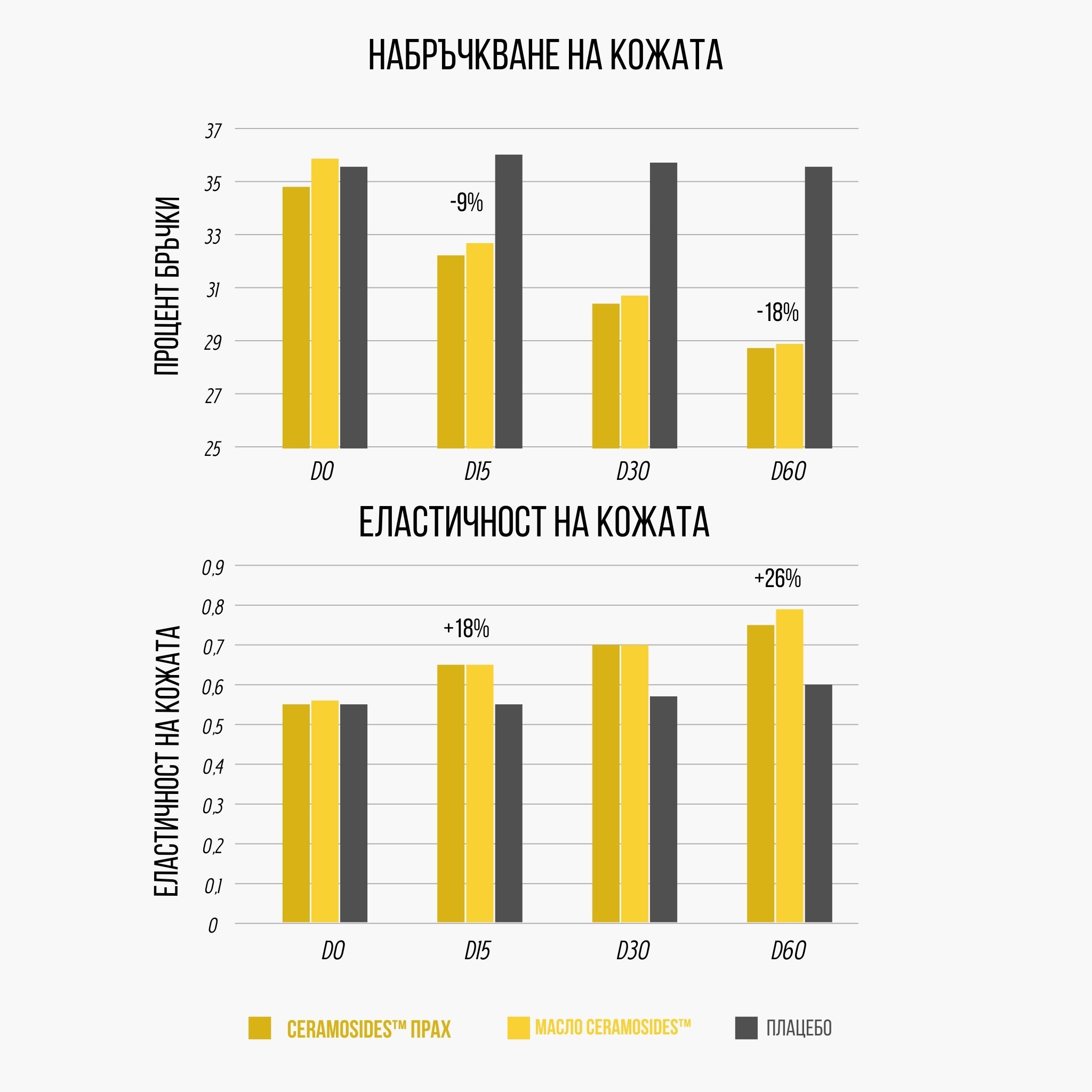 (Bulharština) Graf vrasky a elasticita
